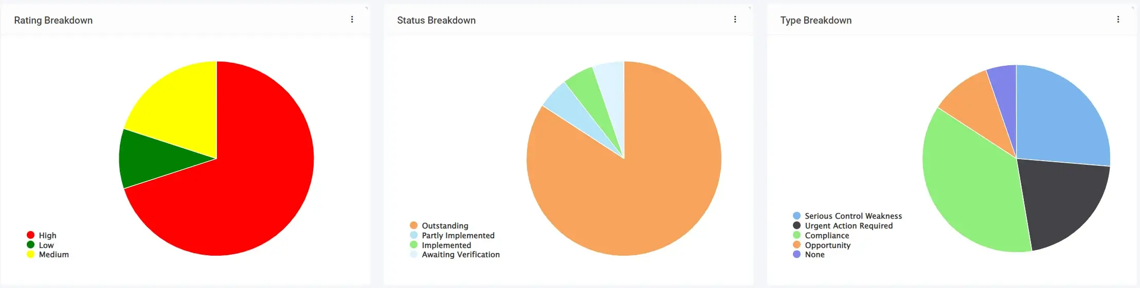 Audit Action Tracker Software Dashboards