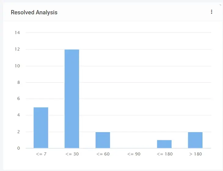 Risk Incident Reporter Software Incident Analysis