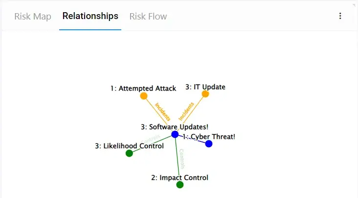 Risk Connections