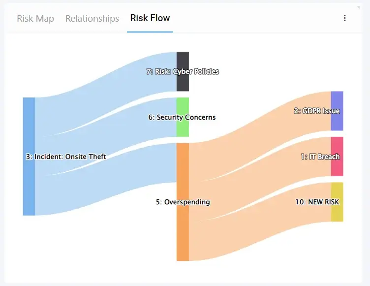 Risk Registers Software Risk Flows