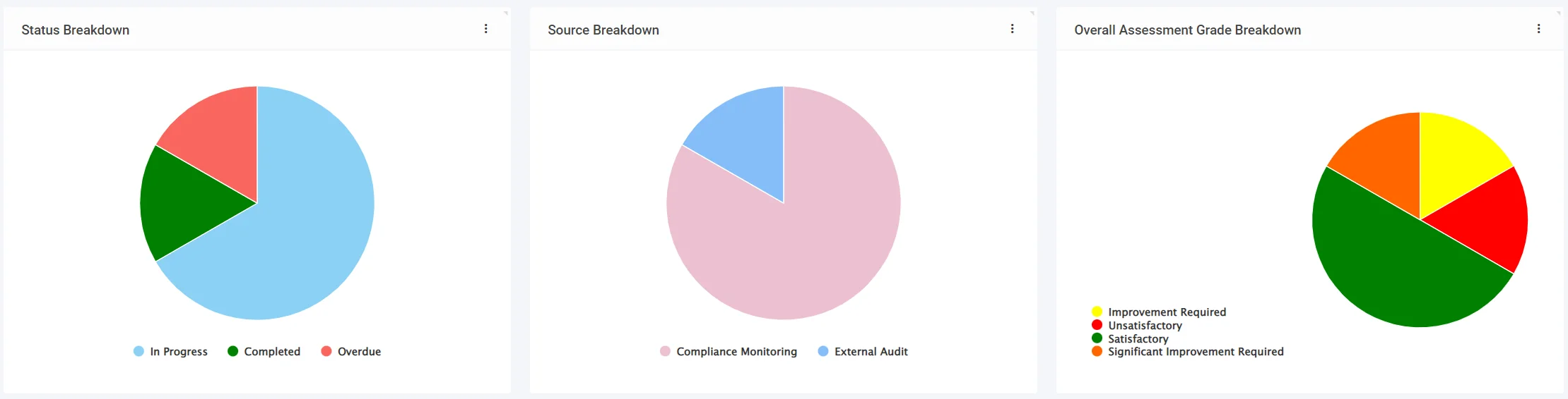 Compliance Monitoring Software Dashboards