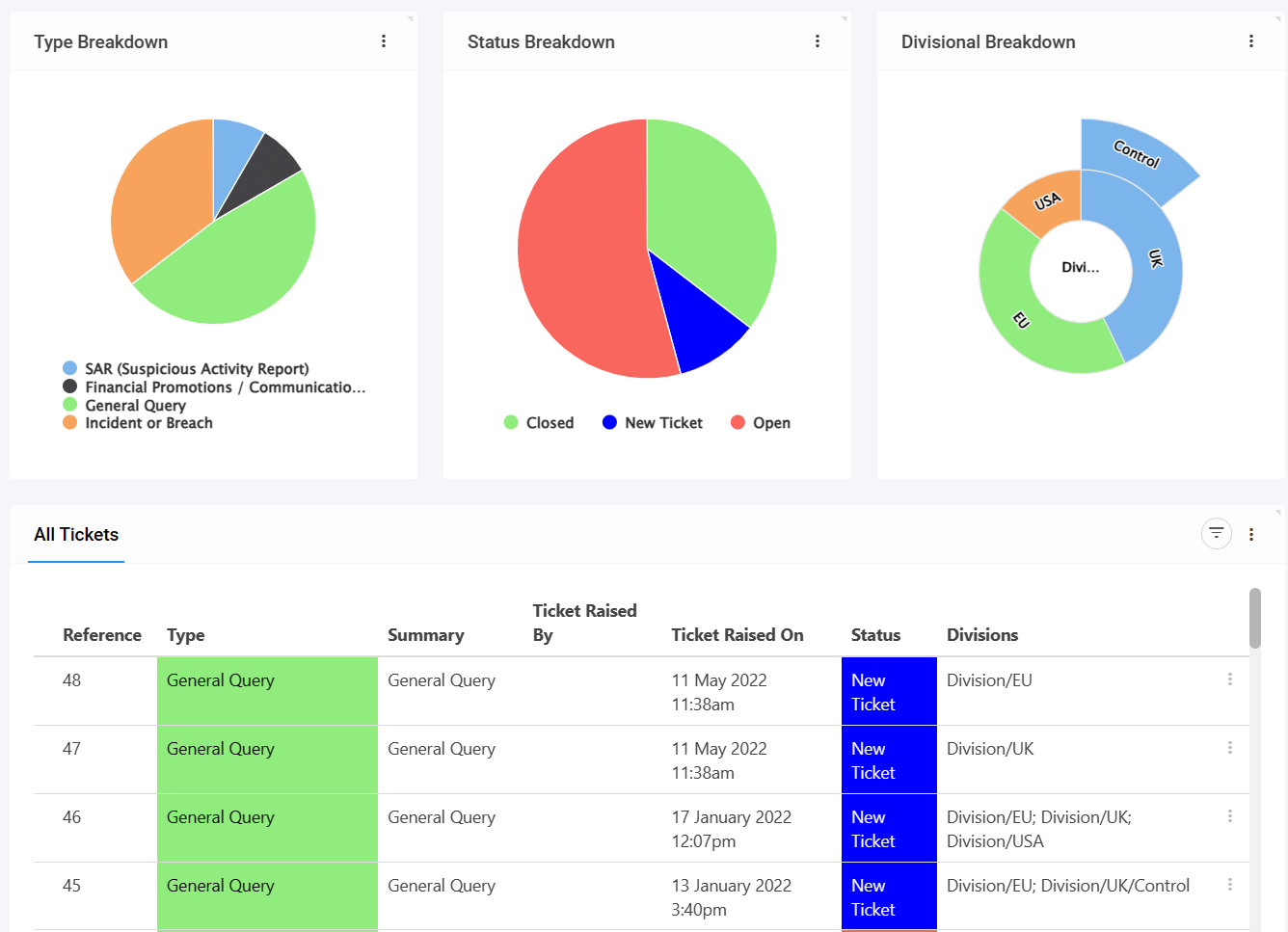A Screenshot of the Service Desk module dashboard - showing the variety of data tables and charts available.