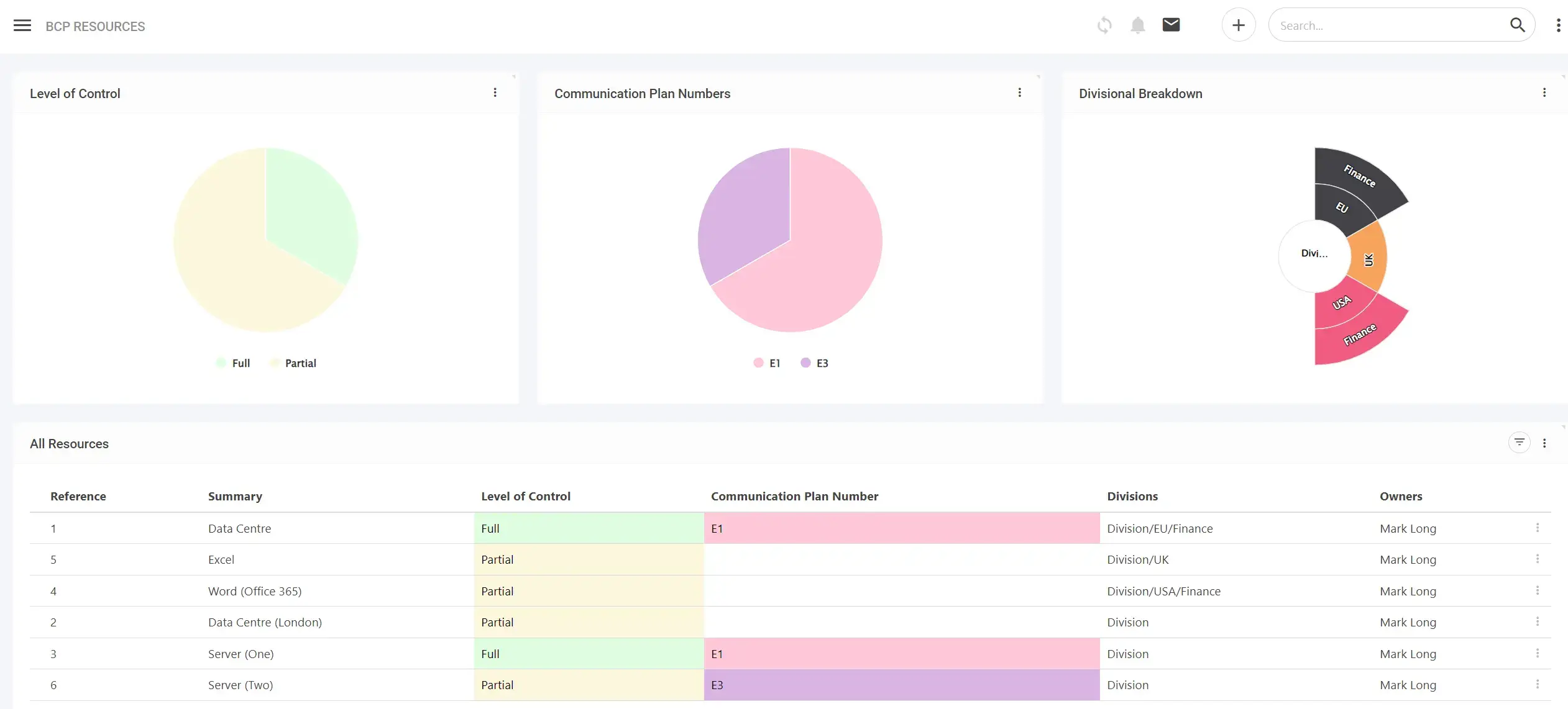 A Screenshot of the Business Continuity Planning module dashboard - showing the variety of data tables and charts available