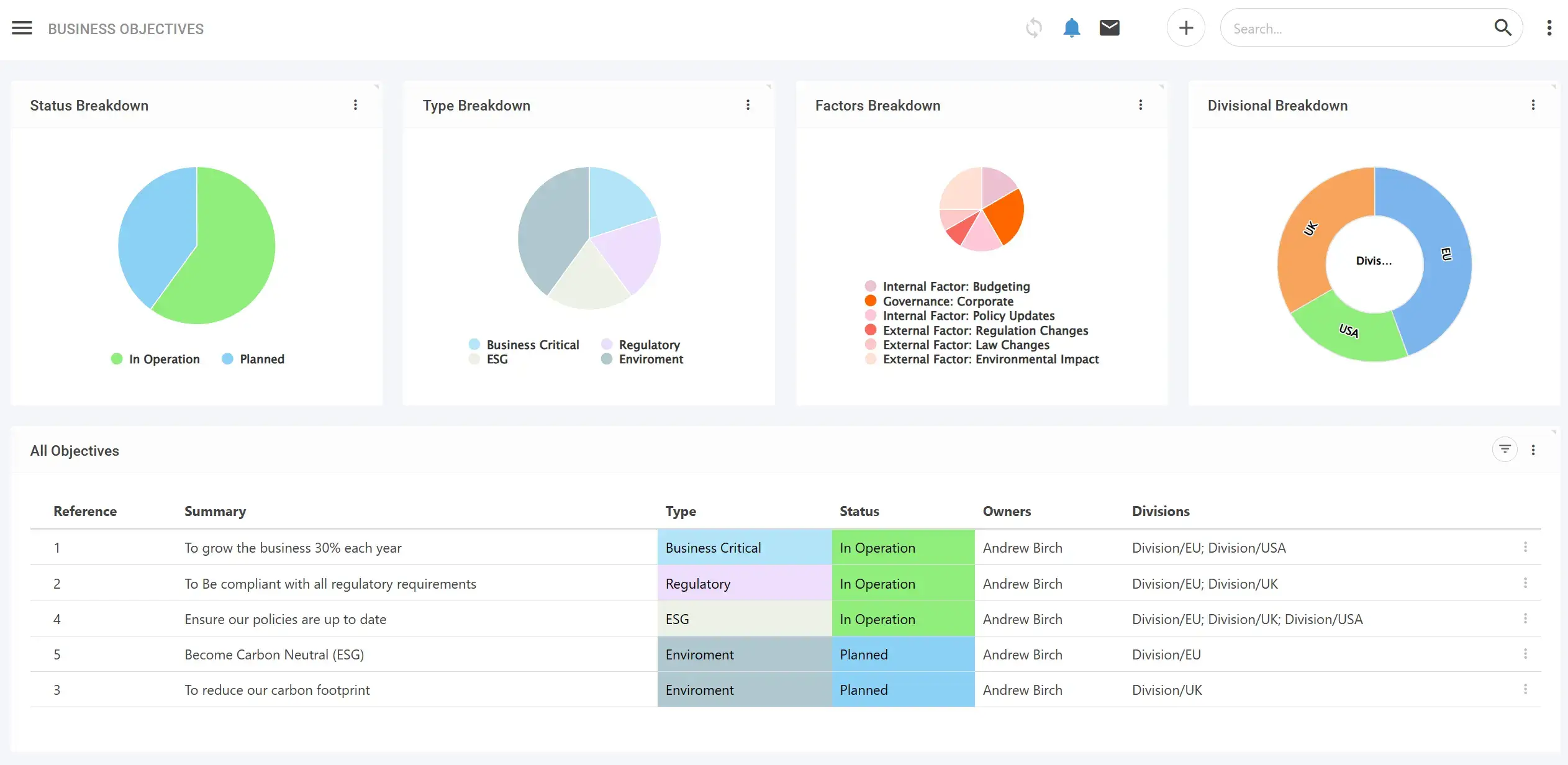 A Screenshot of the Business objective module dashboard - showing the variety of data tables and charts available