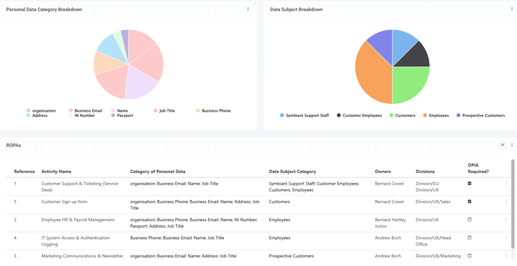GDPR Article 30–aligned ROPA software to centrally manage records of processing activities. Link ROPA to DPIAs, risks, and controls for full traceability.